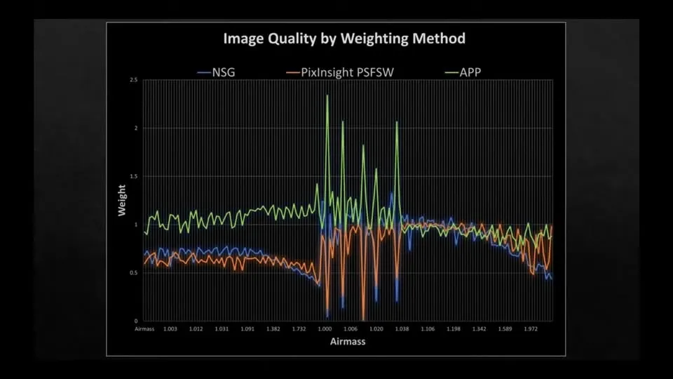 NSG、PI PSF Signal Weight 與 APP 三者對含雲影像給予權重的比較圖表