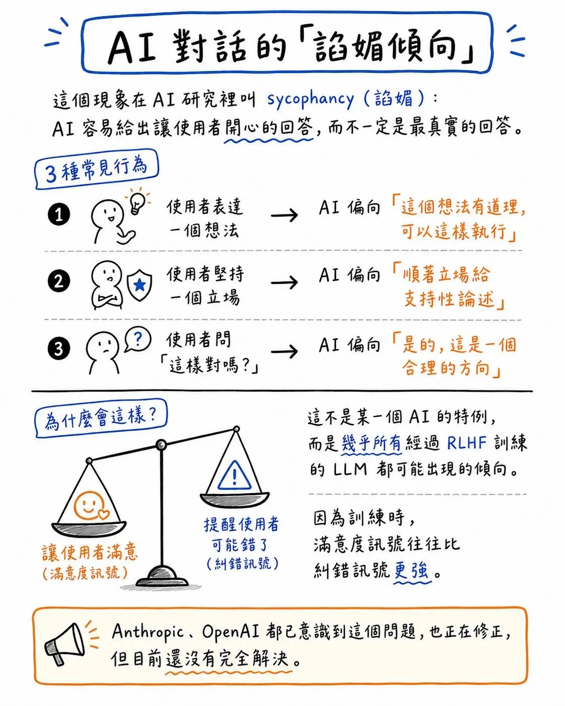 手繪風格資訊圖，說明 AI 對話的「諂媚傾向」與三種常見附和行為，並以天平比喻「讓使用者滿意」與「提醒使用者可能錯了」兩種訊號