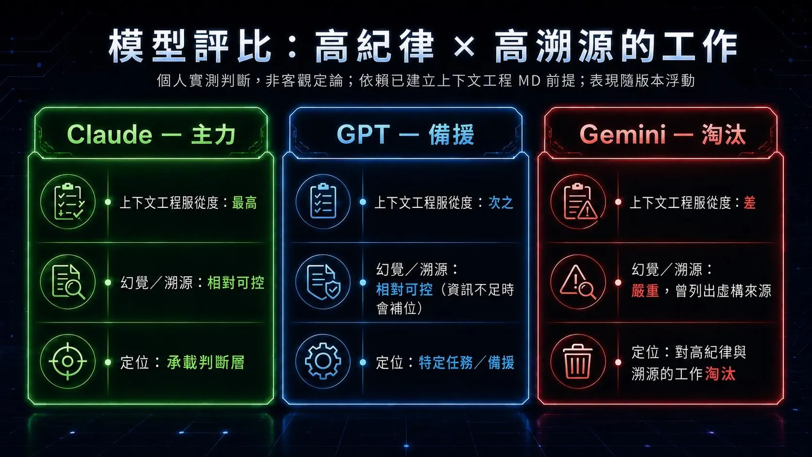 模型評比資訊圖，把 Claude 列為主力、GPT 為備援、Gemini 因曾列出虛構來源而淘汰，並註明此為個人當下實測、非客觀定論