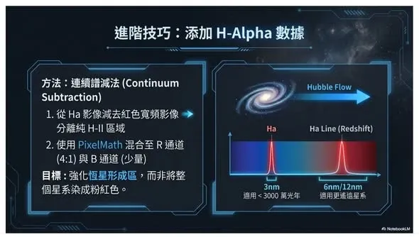 Hα 加入星系影像的處理對照