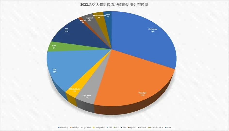 深空天體處理軟體使用分布的調查結果