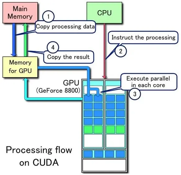 GPU 處理流程示意圖